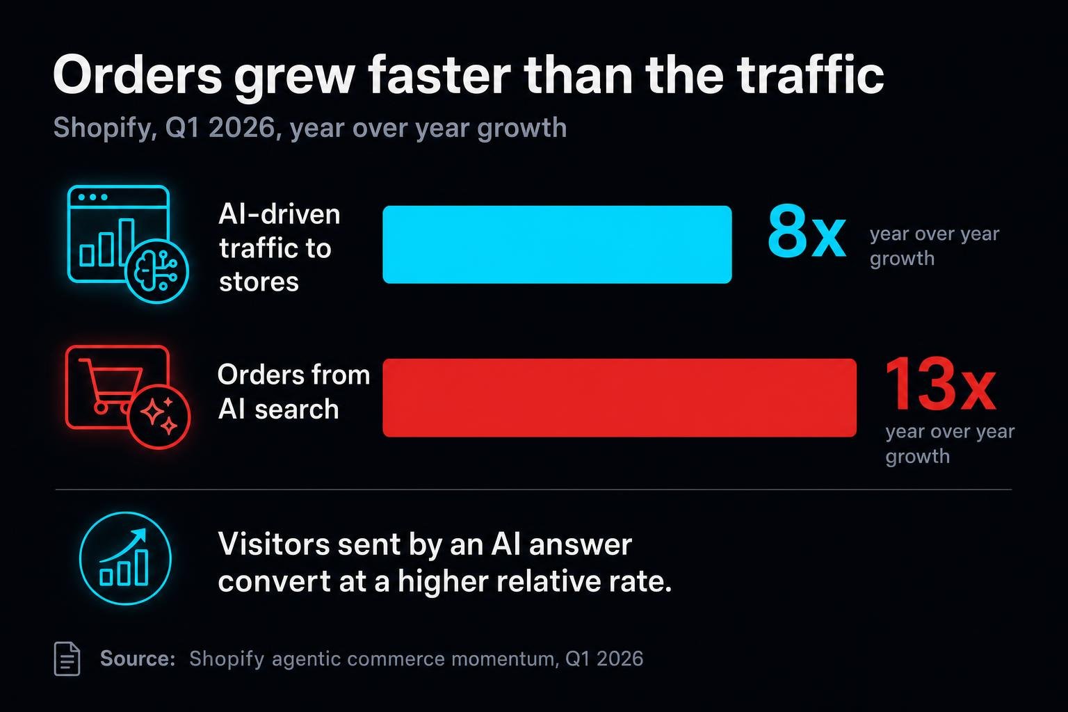 Shopify says AI-driven traffic grew 8x and AI-originated orders nearly 13x. In the same week, up to 40% of delivered email is being deprioritized before anyone reads it.