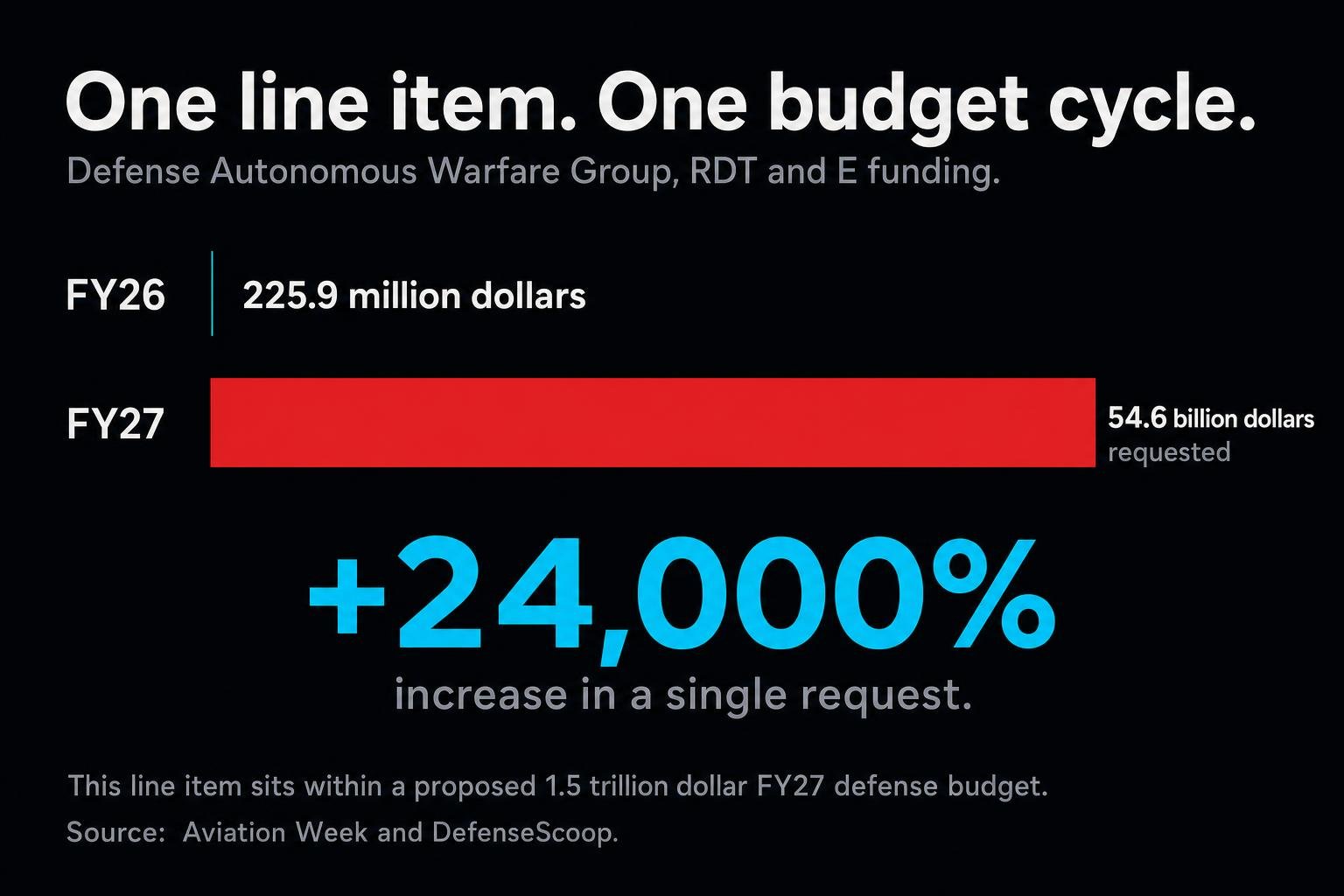 A little-known Pentagon group got about $225.9M in its first year. The FY27 request asks for $54.6B. That is not a budget increase, it is a category change.