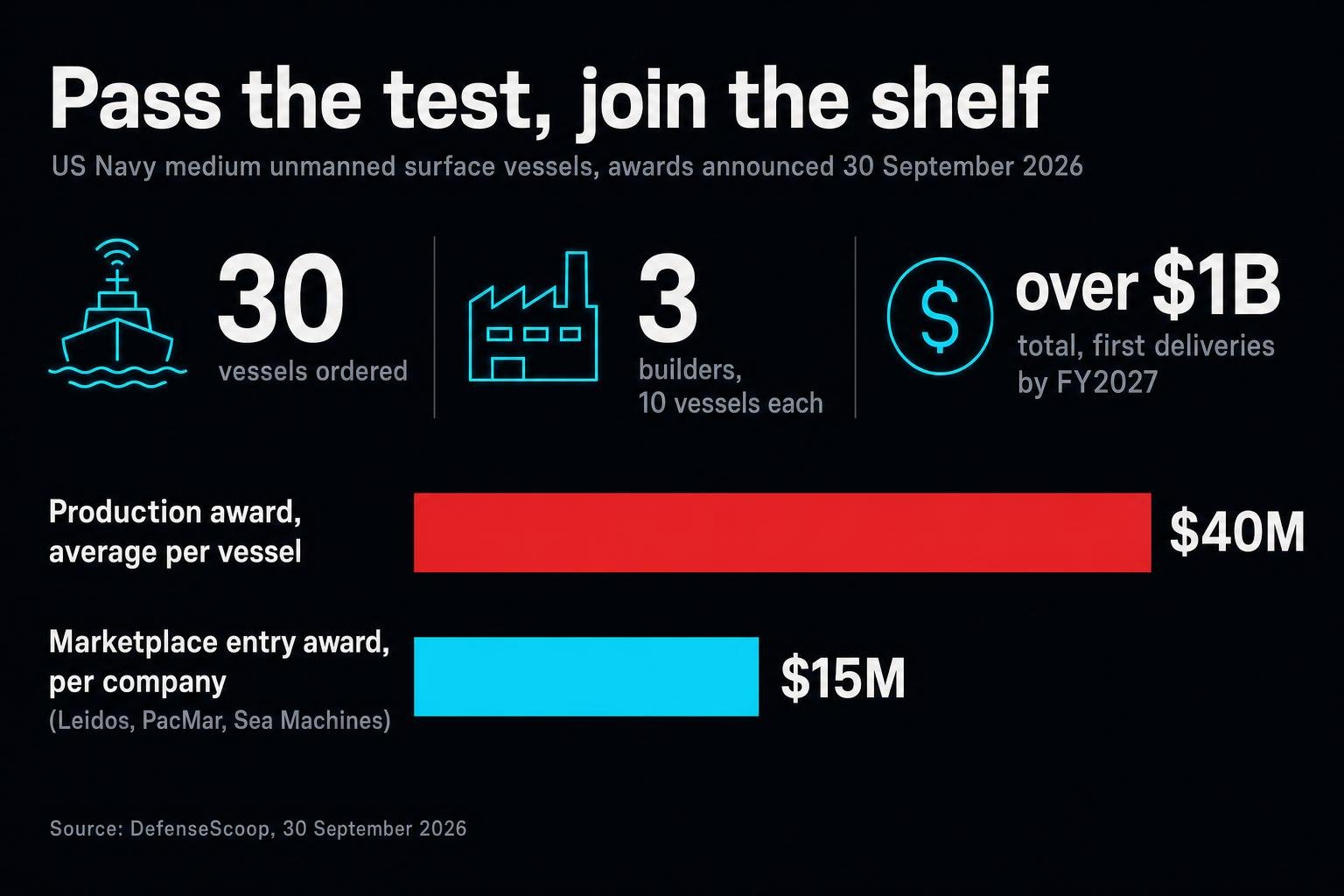 A US counter-drone task force now ranks vendors by asking an AI agent to search ten years of standardized test results. The Navy just turned the same idea into a $1B production order. The sales deck is losing its job.
