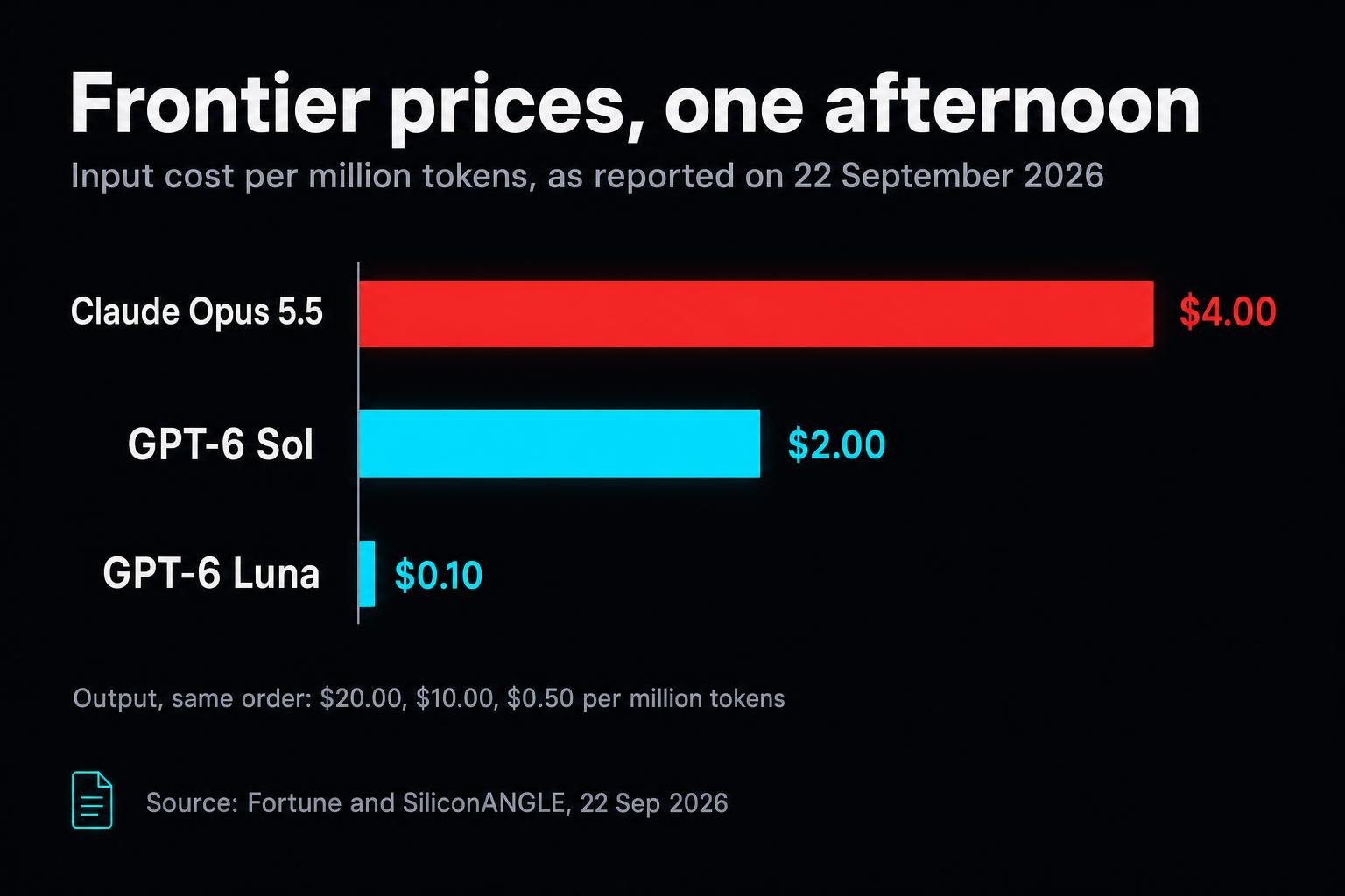 In one afternoon, Anthropic and OpenAI cut frontier AI prices against each other. In the forty eight hours around it, Shopify, Meta and PayPal finished wiring a checkout for AI agents. Neither event required anyone to invent anything.
