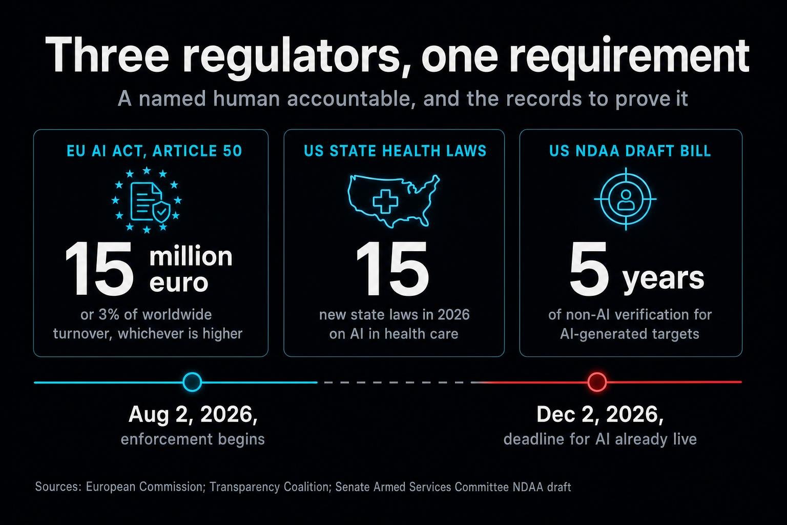 In a single week, EU regulators, US state legislatures, and a Senate defense bill all landed on the same demand: name the human who approved it, and be able to show your work.