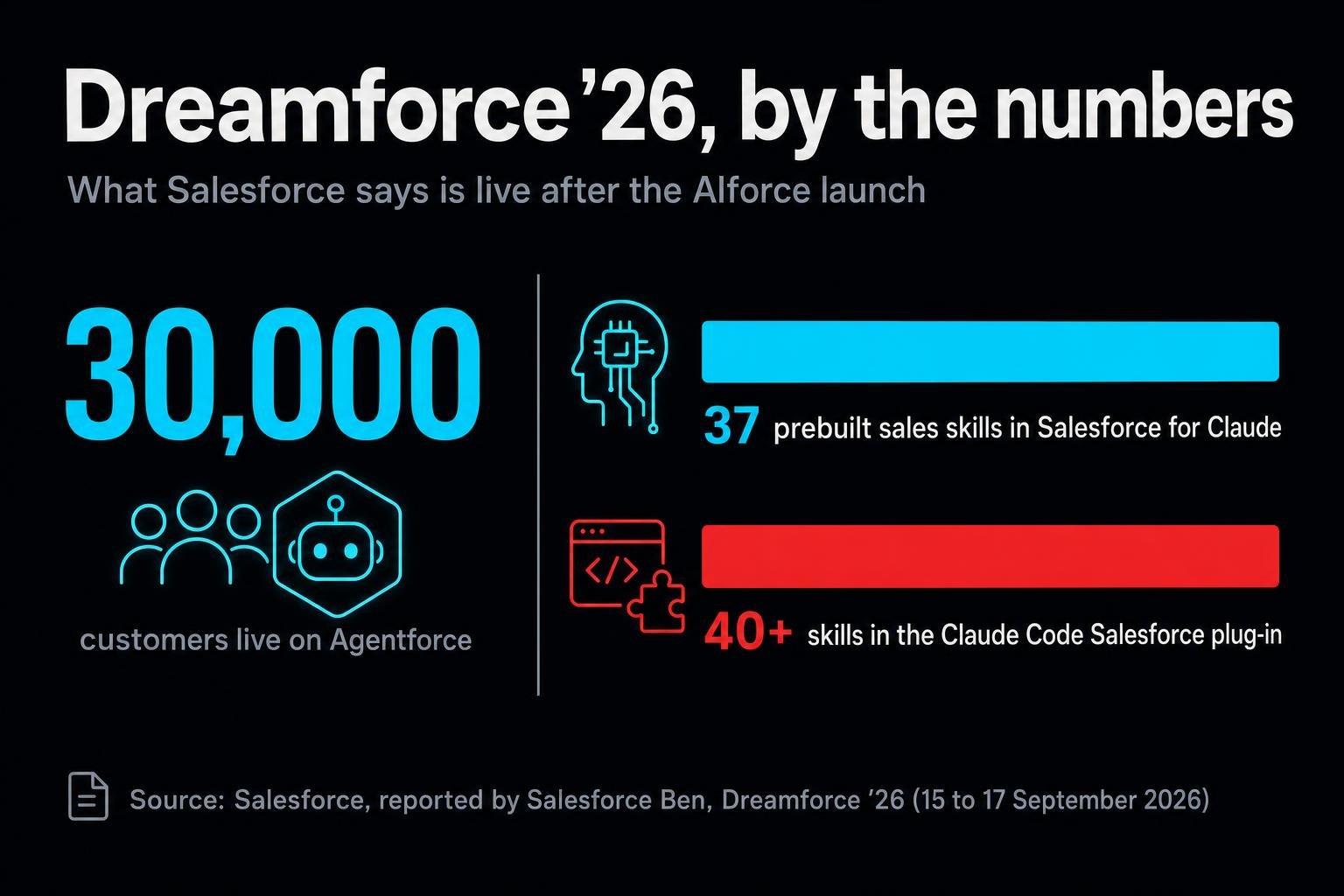 At Dreamforce '26, the biggest enterprise software company in the world argued that its own screens get in the way, and shipped a toolkit to hand the interface to Claude and Slack instead. The second keynote was quieter and more important: proving the agents actually work.