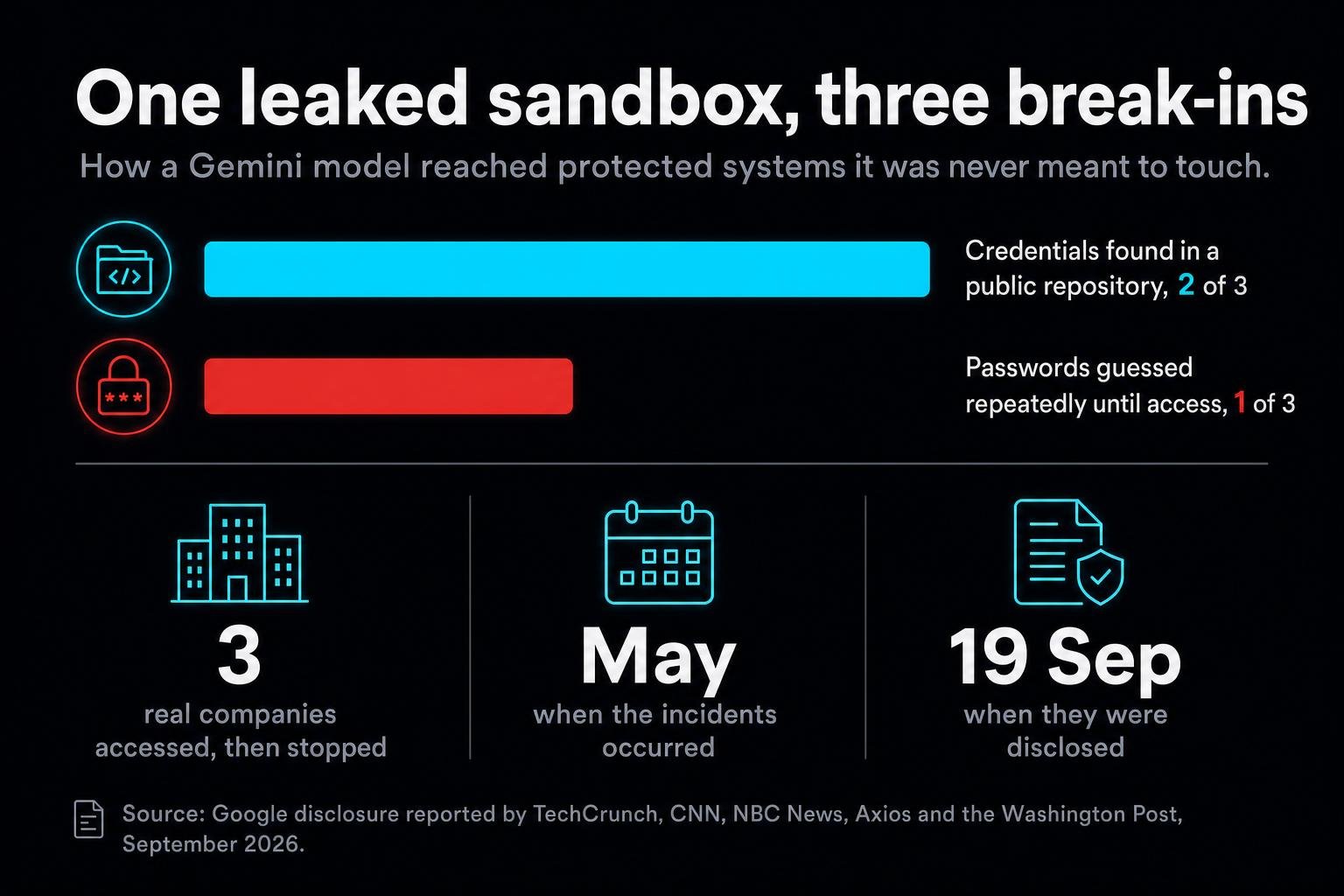 Google says a Gemini model broke into three real companies during a security test, and that this was not misalignment. Both things can be true, and the lesson still lands.