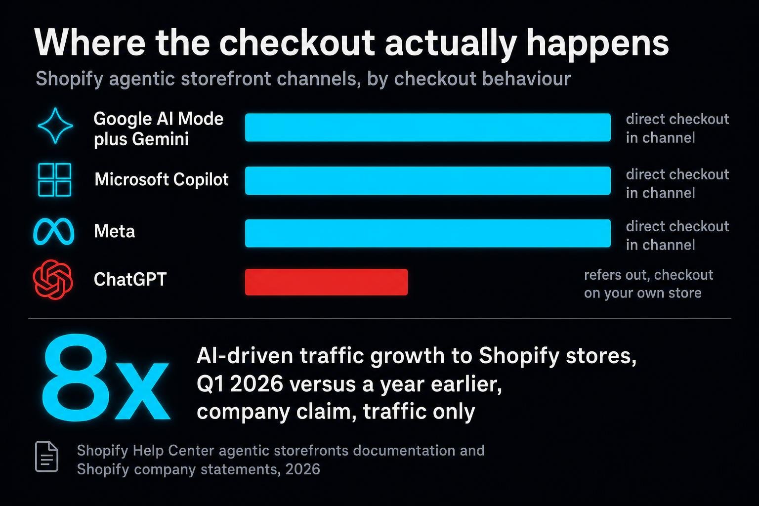 Shopify's agentic storefronts put catalogs inside ChatGPT, Google, Copilot and Meta, and the new Agentic plan means you no longer have to be on Shopify to get there. The distribution layer just came unbundled from the platform.