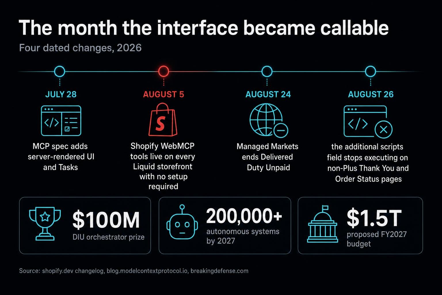 On August 5, every Shopify Liquid storefront quietly became callable by AI agents with no setup required. The same shift is showing up in protocol specs and in $100M defense prizes, and it points at one conclusion: the interface is the product now.