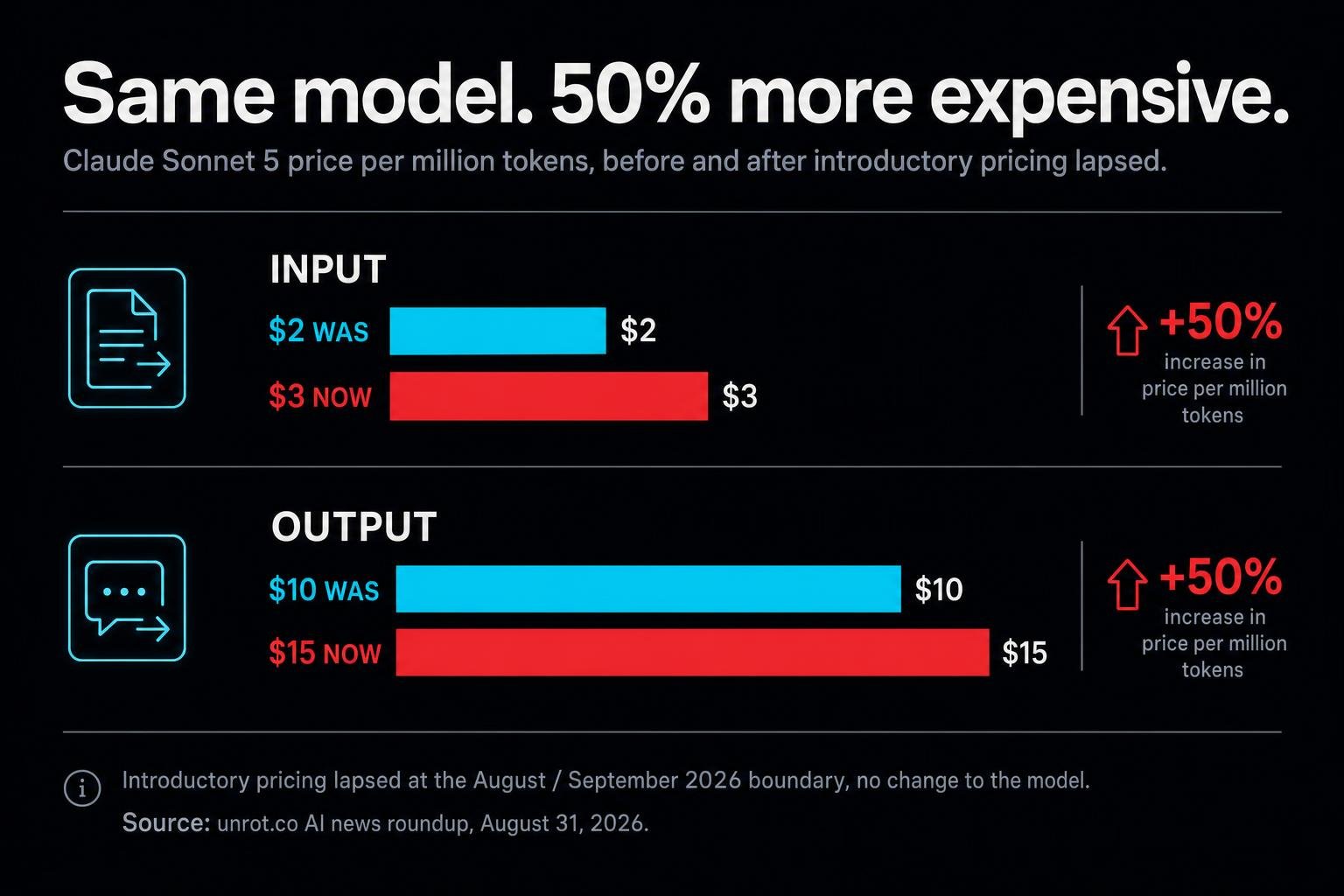 On August 31 no major model shipped. Instead two music publishers named a CEO personally in a copyright suit, OpenAI moved to cut off a rival owner's coding tool, and the price of a popular model jumped 50%. The rules of using AI moved more than AI did.