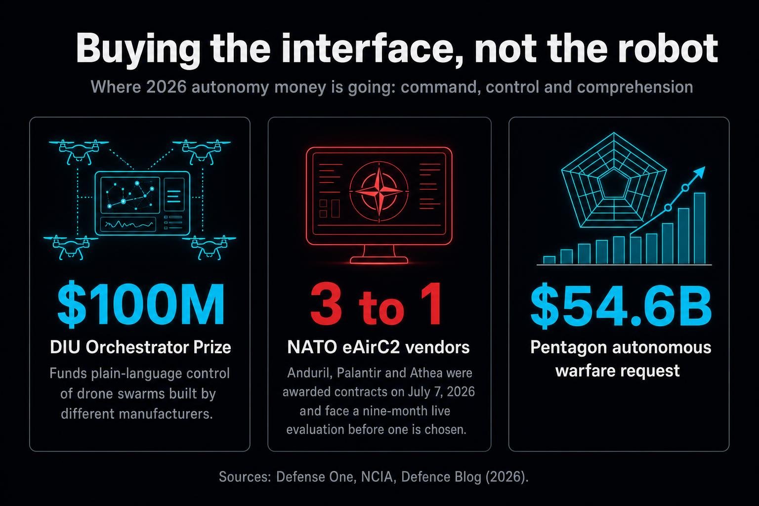 The Pentagon is offering $100 million for plain-language control of mixed drone swarms, and NATO is running three vendors head to head for nine months. Both are buying an interface, not a robot.