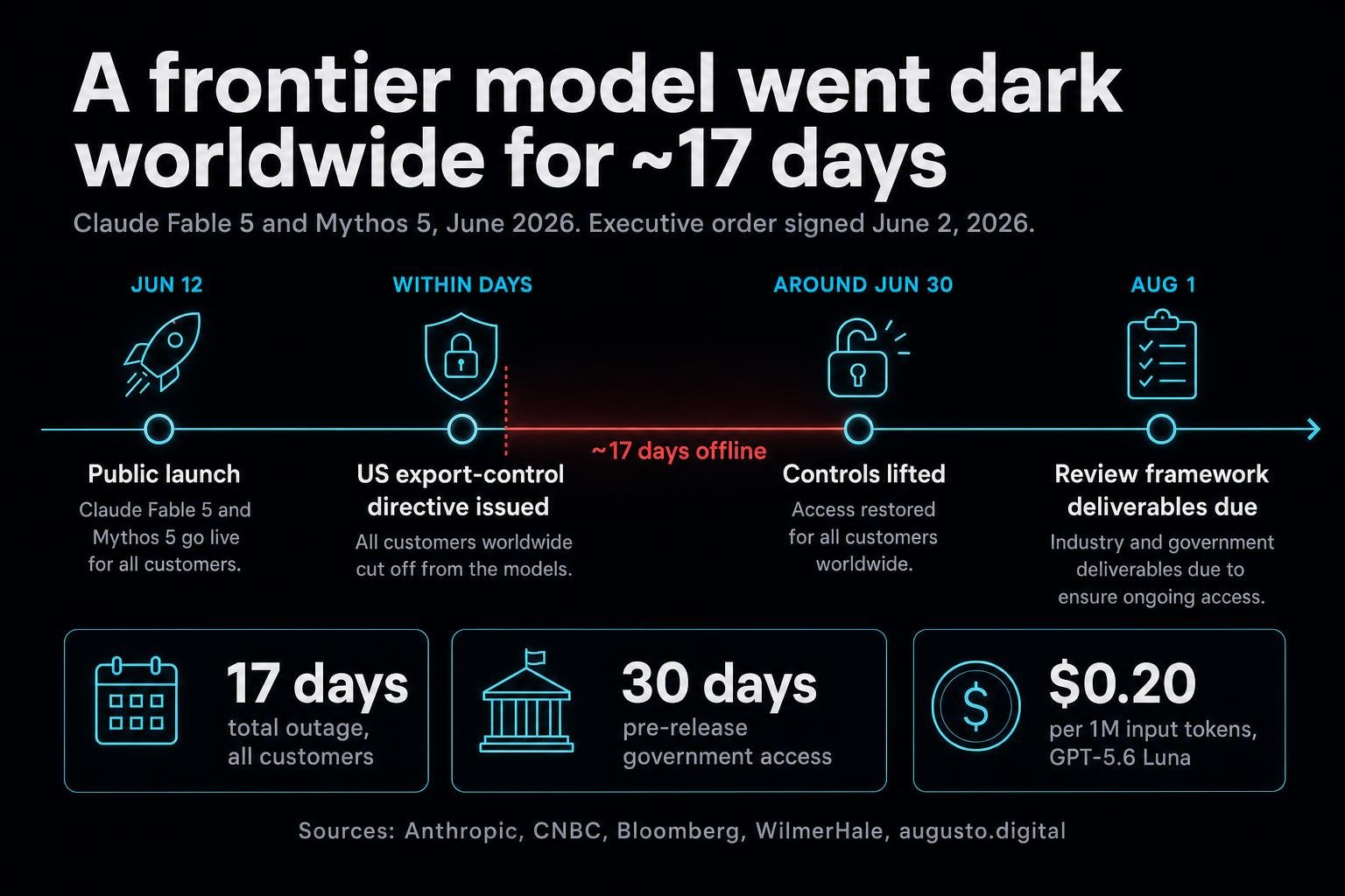 A frontier model went dark for every customer on earth days after launch, and on August 1 the mechanism that did it got a standing process. Model access is no longer just a commercial relationship.