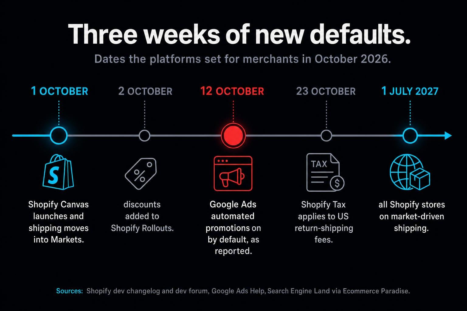 Shopify rebuilt its store editor around chat and moved shipping under Markets on 1 October. Google Ads starts lifting offers off your landing pages from 12 October. None of it throws an error.