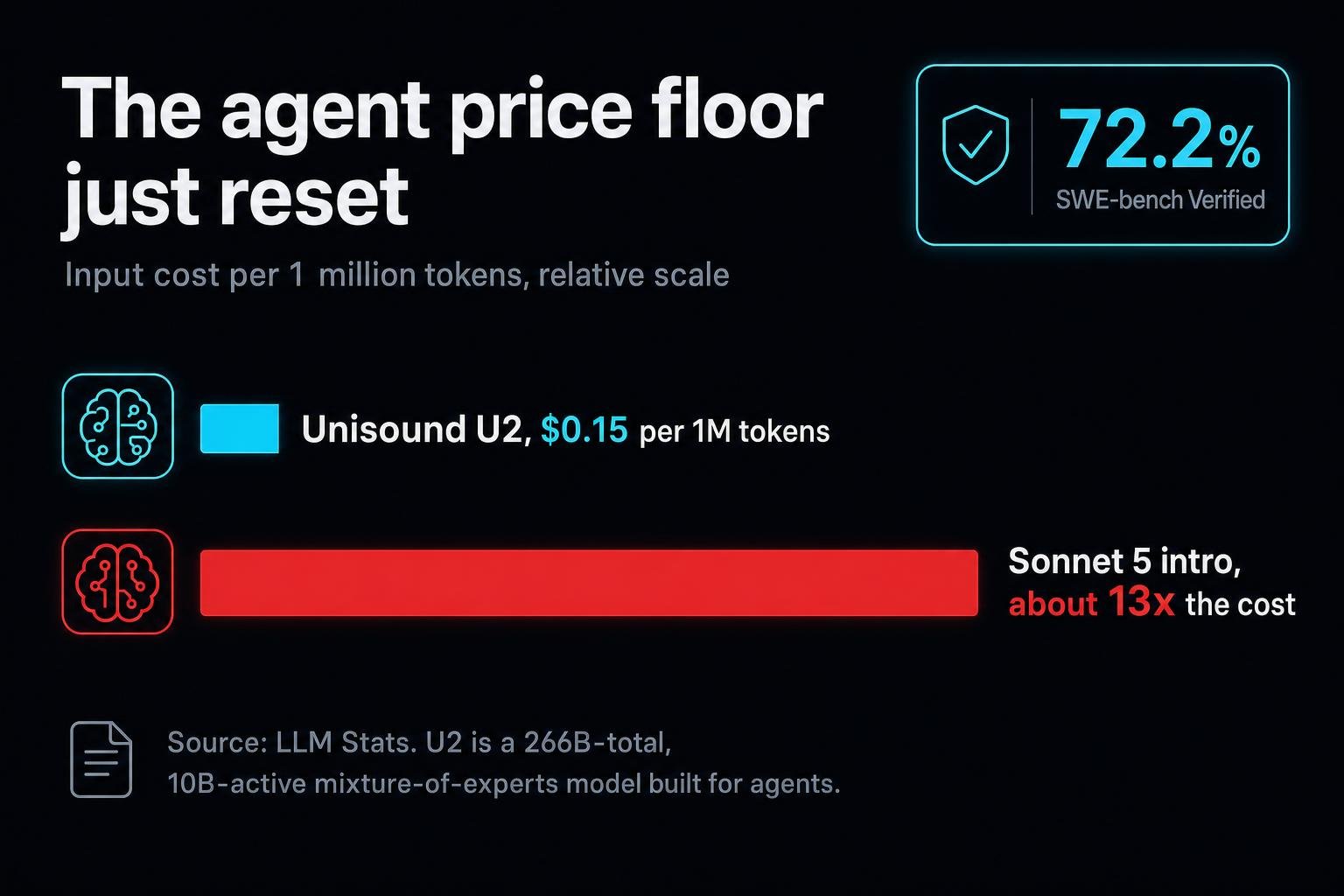 A 10-billion-active-parameter model just posted 72.2% on SWE-bench Verified at fifteen cents per million tokens. The floor for 'good enough' AI agents is collapsing toward pennies.