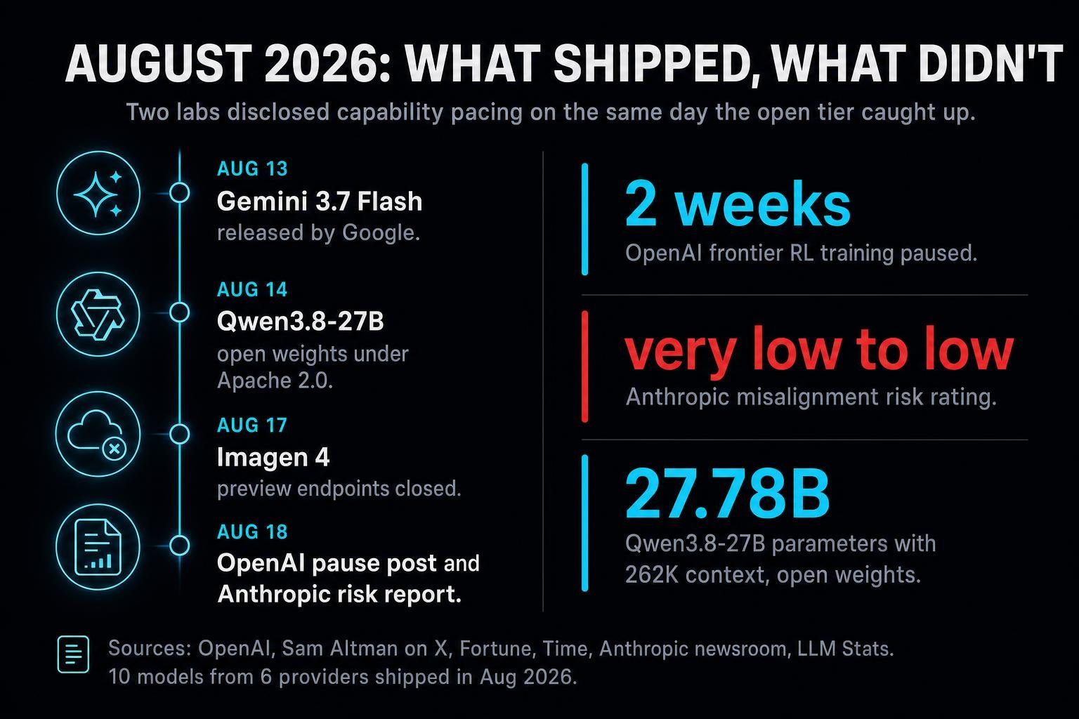 On August 18, OpenAI disclosed it paused frontier RL training for two weeks, and Anthropic raised its own misalignment risk rating the same day. Slowing down is now a published operating practice, not a philosophy.