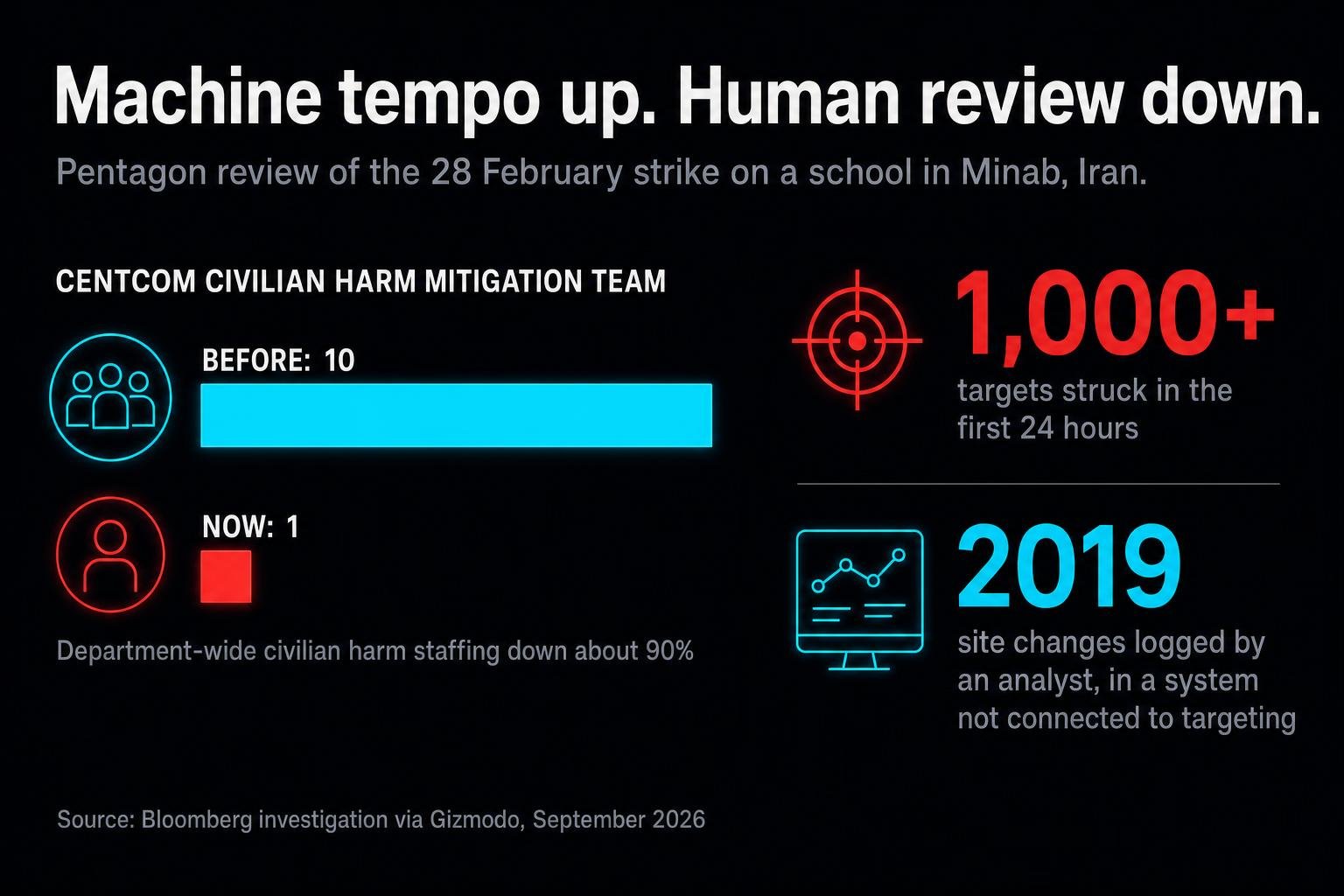 A Pentagon review of a strike that killed more than 150 people, including at least 123 children, points at stale data and overreliance on an AI system. The same missing check is showing up everywhere agents are shipping.