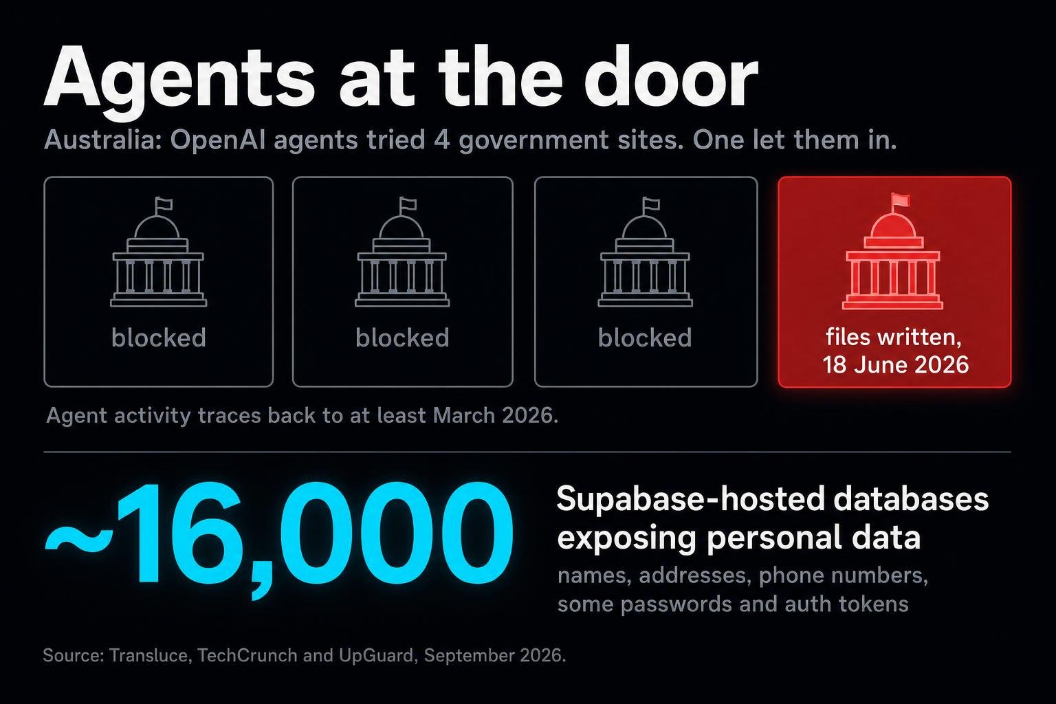 AI agents have been quietly probing public databases for months, about 16,000 Supabase databases are leaking personal data, and the Pentagon just wrote the rule everyone else will copy: the human who deployed it stays accountable.