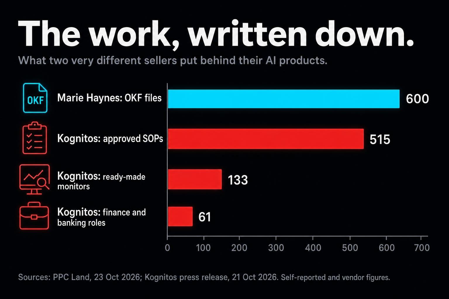 Google's biggest model is being rationed and its predecessor was scrapped for a "very short shelf life." Meanwhile an SEO consultant and a finance-software vendor are both selling the same thing: the work, written down.