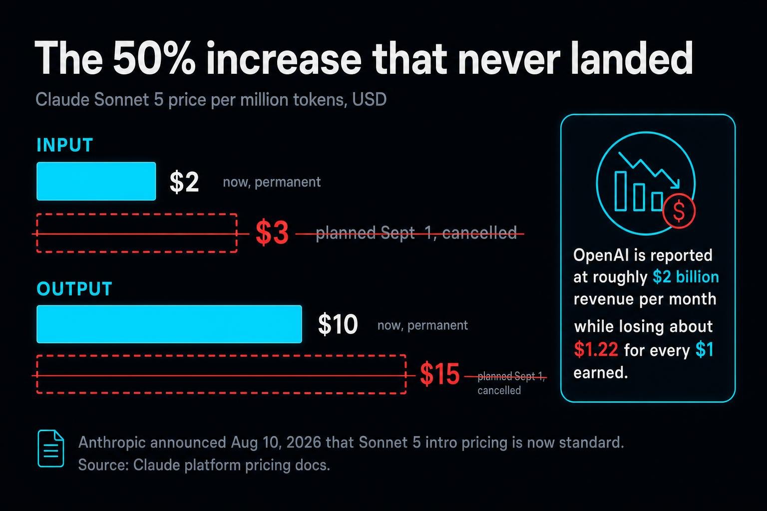 Anthropic cancelled a scheduled 50% price increase on Claude Sonnet 5, and leaked OpenAI numbers show why. Nobody at the model layer can raise prices yet.