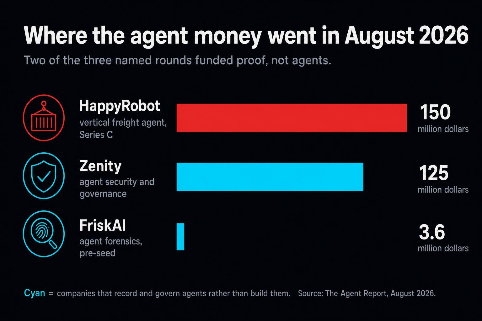 In August 2026 the venture market stopped funding agents and started funding proof of what agents did. Two rounds in two weeks, plus a boring QA incumbent shipping probabilistic agent scoring, say the same thing.