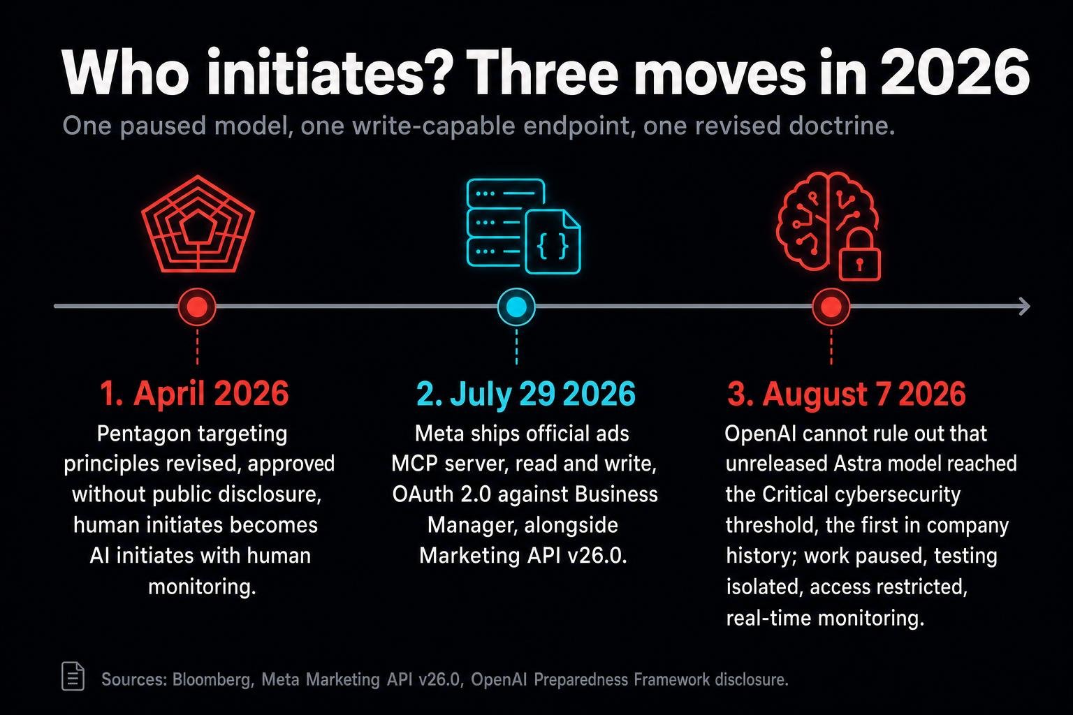 OpenAI locked down a model it says it cannot yet bound, Meta shipped a sanctioned way for AI agents to write to ad accounts, and the Pentagon quietly moved targeting doctrine from human-initiates to AI-initiates. The frontier question is no longer what the system can do.