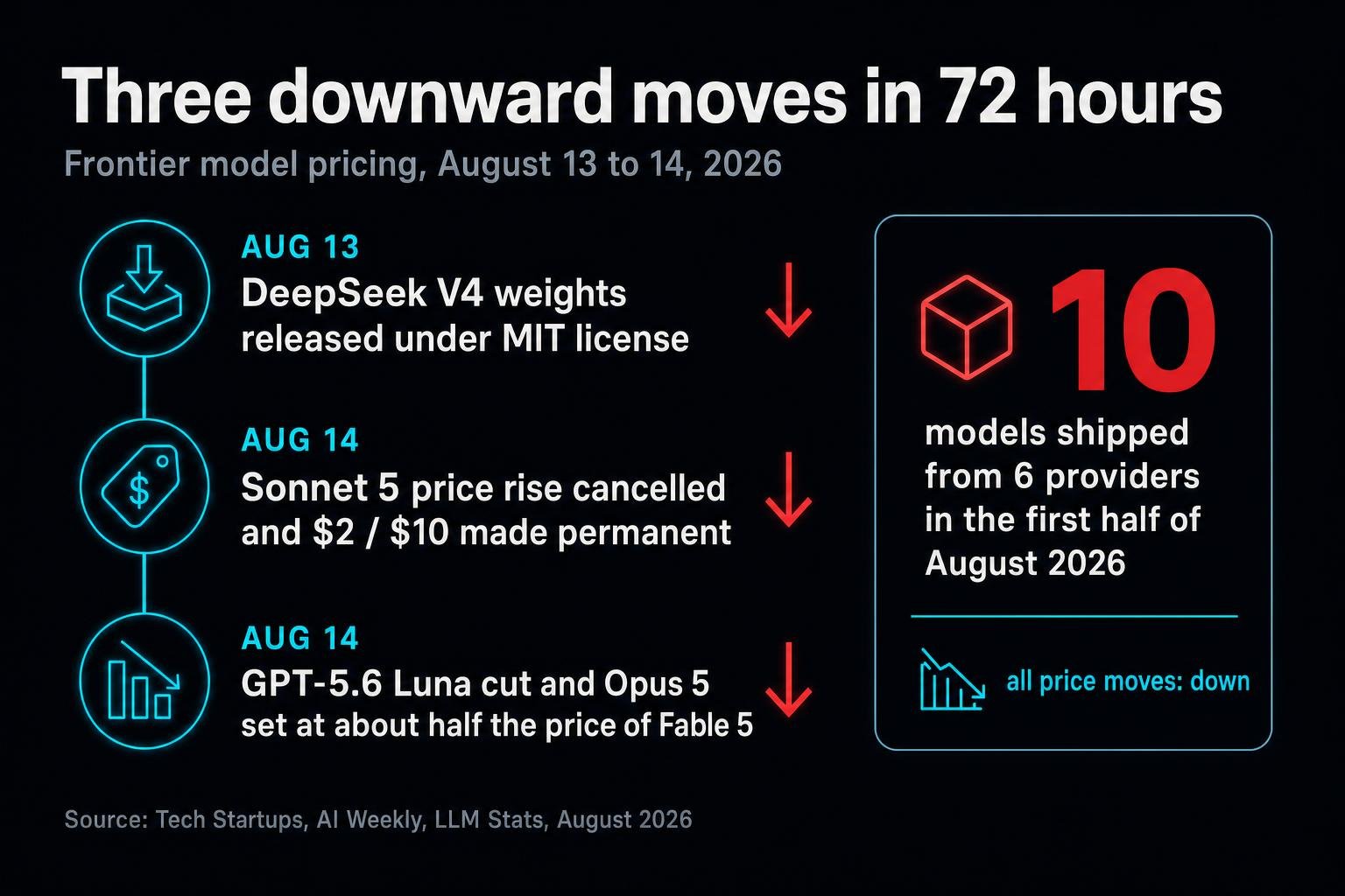 OpenAI cut GPT-5.6 Luna, Anthropic set Opus 5 at roughly half of Fable 5, and DeepSeek shipped V4 under an MIT license, all inside three days. That is not a sale. That is a floor being found.