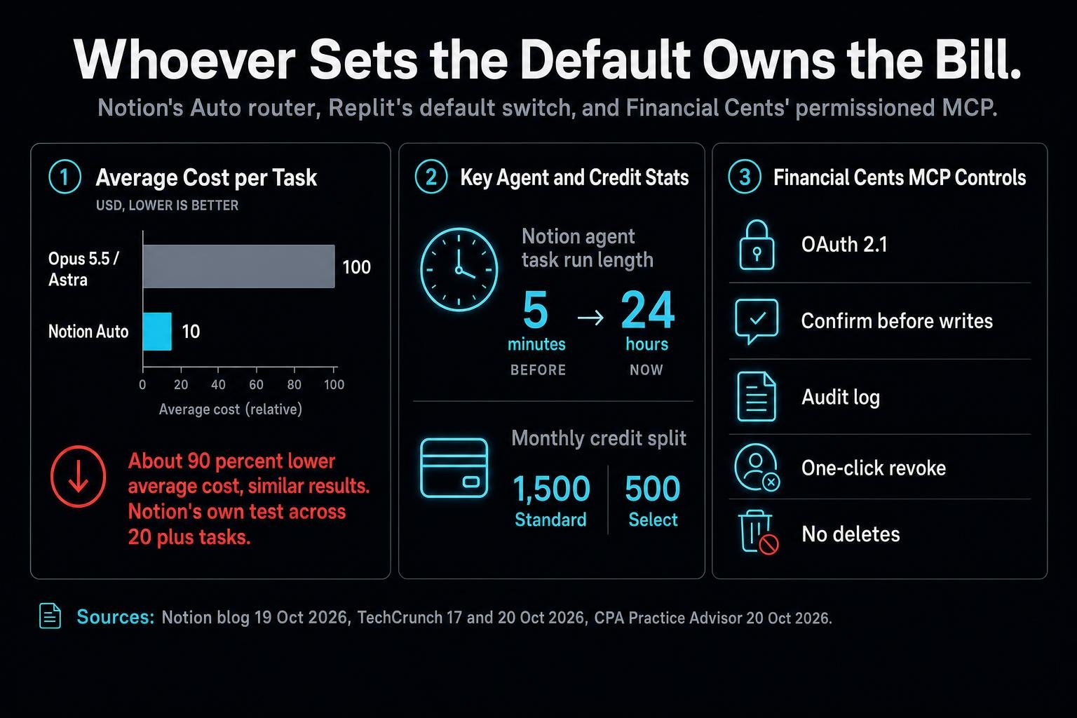Notion rebuilt its agents around a cost router, Replit flipped its default model, and a small accounting tool shipped the cleanest permission design yet. The pattern underneath: the model is becoming plumbing. The default and the permissioned connection are where the value sits.