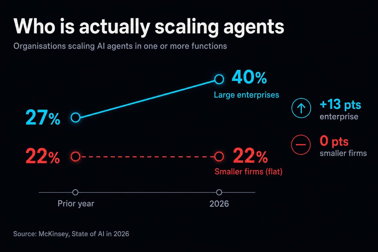 In one week, three unrelated companies shipped products answering the same question: what is an agent allowed to do, on whose identity, with whose money. The category barely existed 90 days ago.