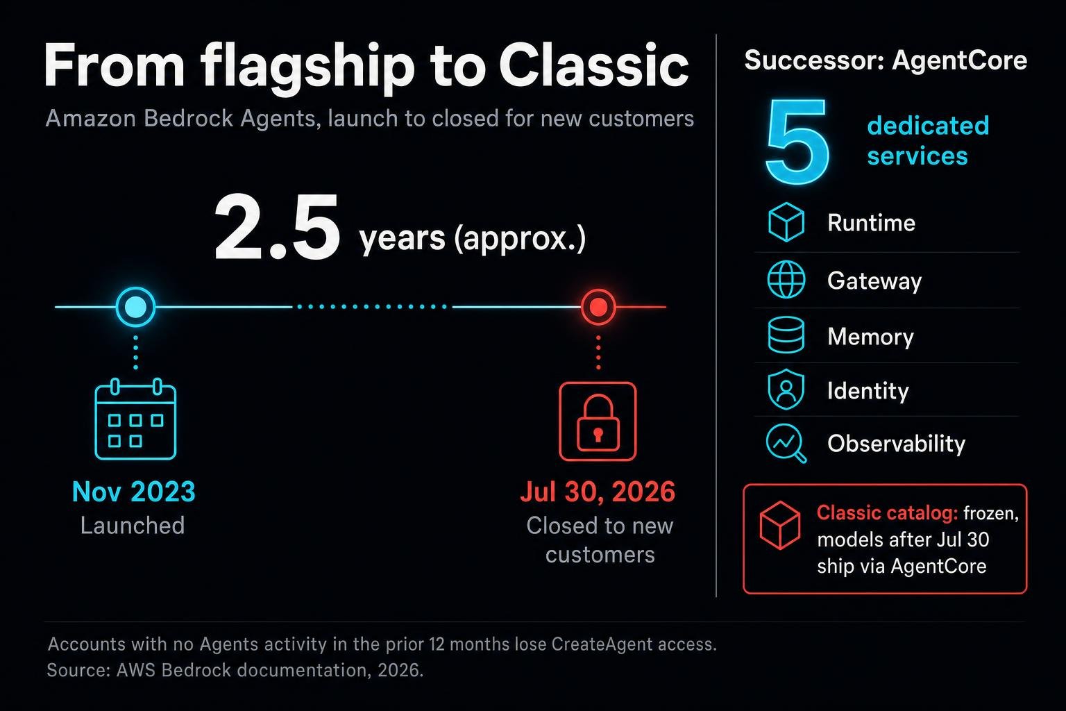 AWS closed Bedrock Agents, the flagship agent product it launched in 2023, to new customers on July 30. The first generation of agent platforms lasted about two and a half years.