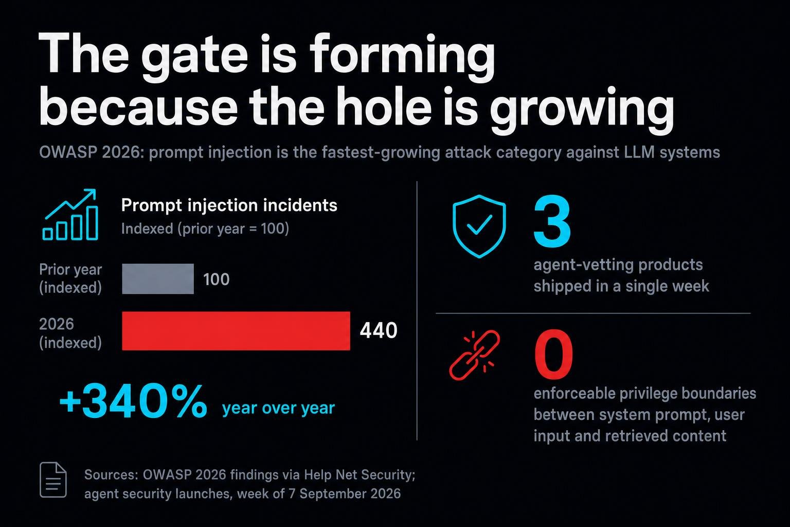 In one week, three security vendors shipped products that vet AI agents before they are allowed into a company's systems. The reason is simple: the underlying hole is getting bigger, fast.