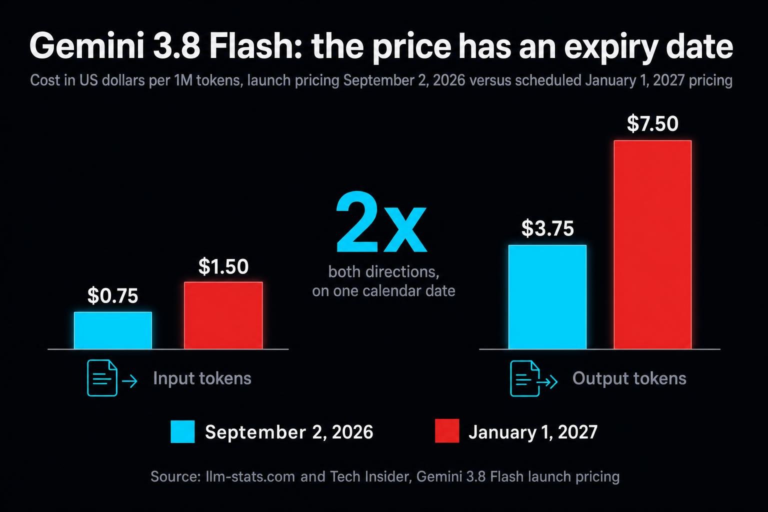 Google shipped a near-frontier model at $0.75 per million input tokens and published the date the price doubles. Meanwhile Anthropic started selling capability in exchange for data retention. The model you pick is now a finance and governance decision, not a benchmark decision.