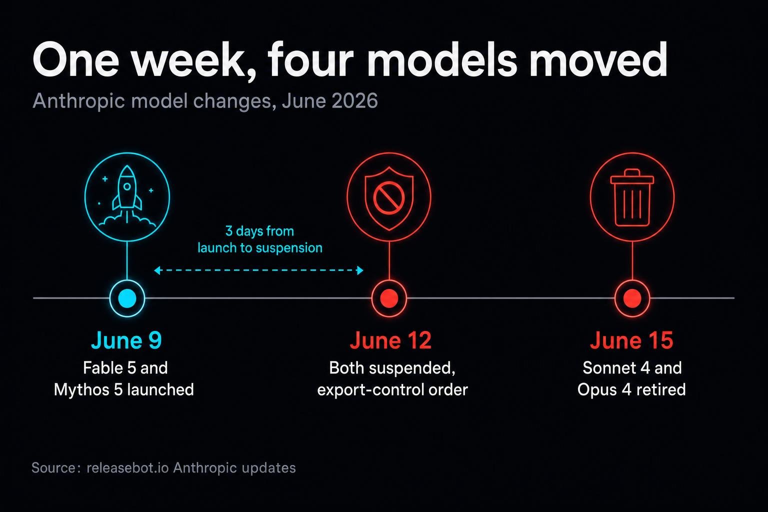Anthropic launched its most capable public model, then switched it off less than a week later under a US export-control order. Here is why the ground under every AI product just got shakier.