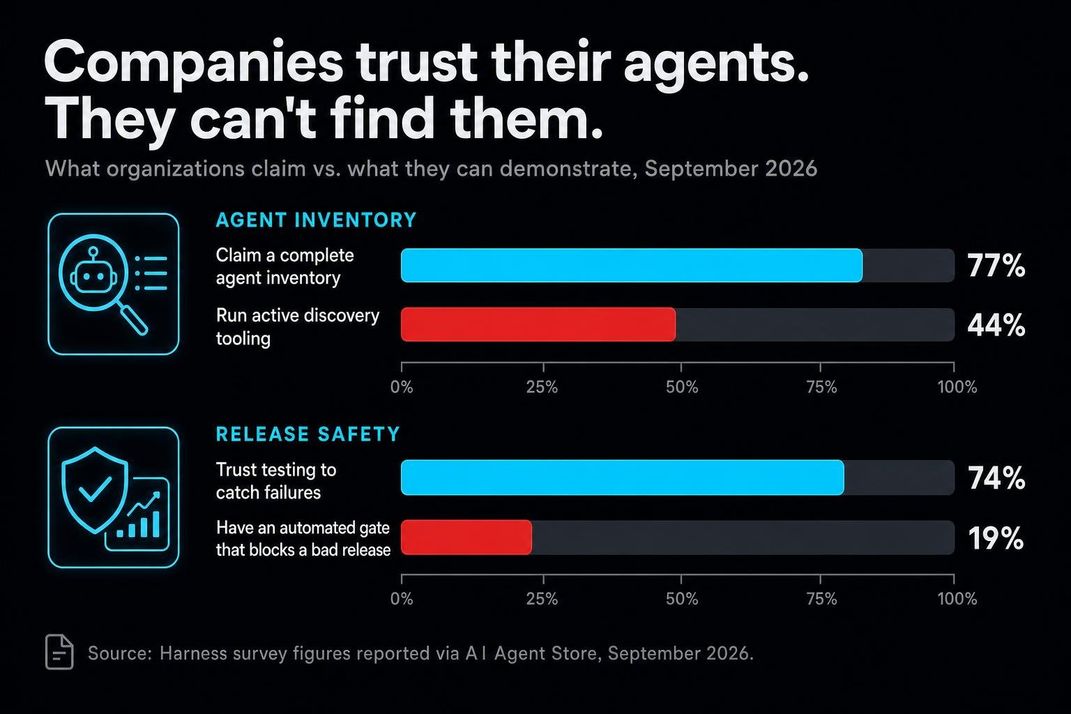 Salesforce just shipped seven AI agents with human first names, including one that chases a single goal for weeks. In the same seven days, a regulator opened a probe and a frontier lab CEO asked the industry to slow down.