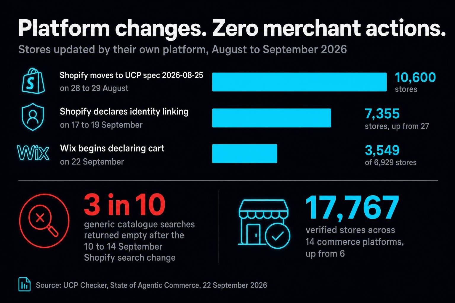 In one month, four platform-level changes rewrote how thousands of online stores answer AI shopping agents. Nobody who owns those stores did anything.