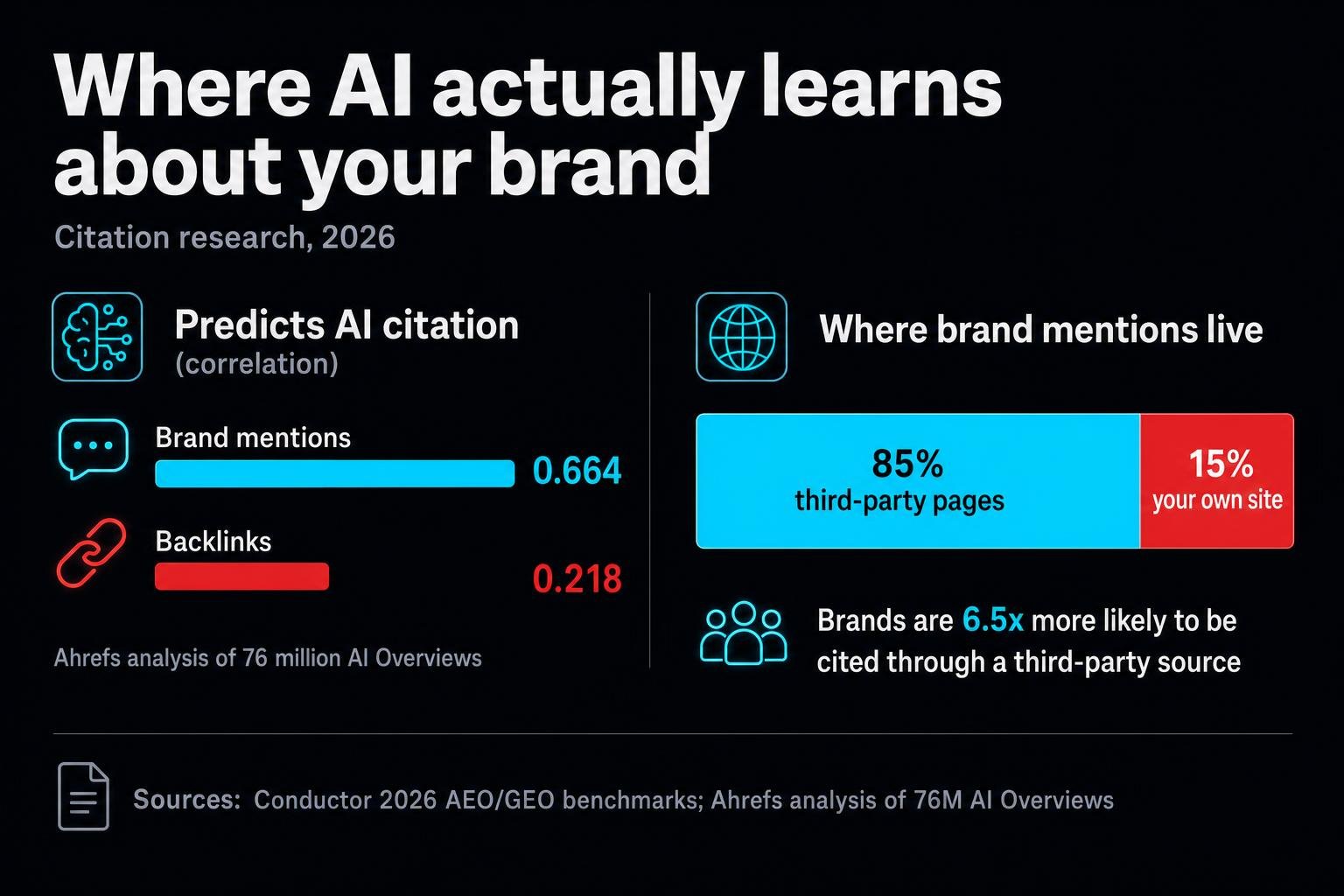 New benchmark data says about 85% of the brand mentions AI engines pull from live on pages you don't own. And plain mentions predict citation roughly three times better than backlinks do.
